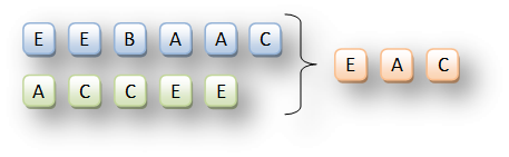 - linq intersect
