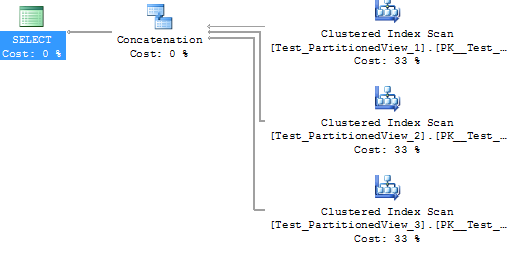 - ms sql server: partitioned view: execution plan: clustered index scan